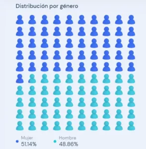 Estadísticas de Hotmart Distribución por género